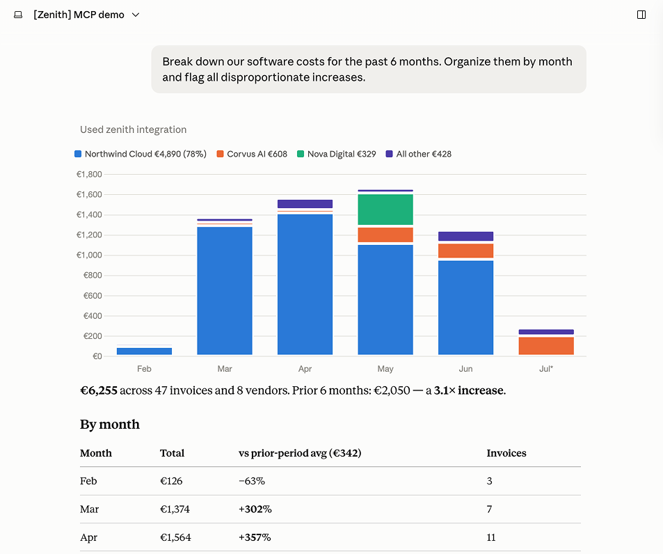 Software spend broken down by month and vendor, queried through the Zenith MCP connector